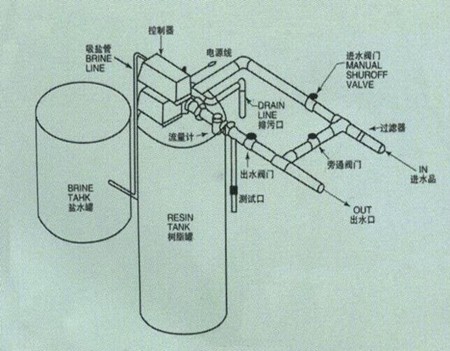 Softened water equipment/