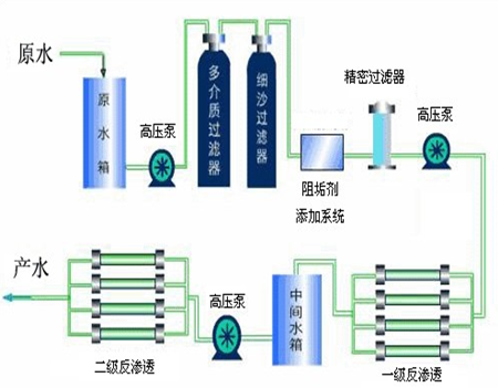 Reverse osmosis industrial process