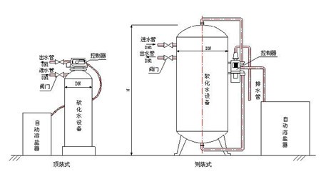 Softened water control methods