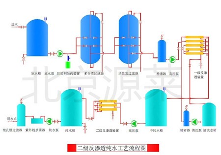 Flowchart of pure water equipment