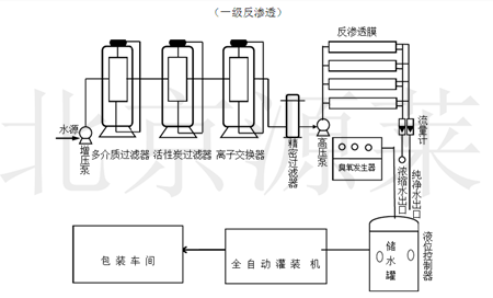 Reverse osmosis equipment