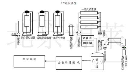 Reverse osmosis equipment