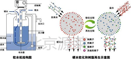 The working principle of softened water