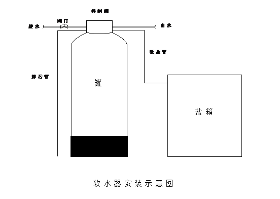 Installation diagram of softened water