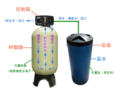 Soft water process.png