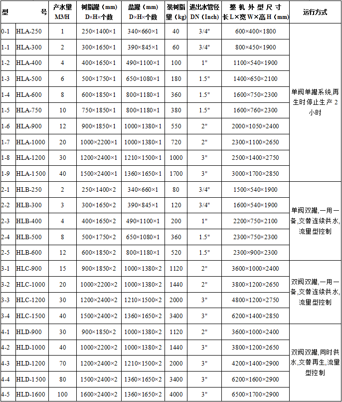 Technical Parameter table of Water Softener01.png