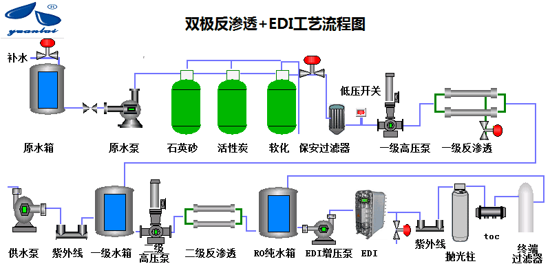 Process diagram of pure water equipment.png