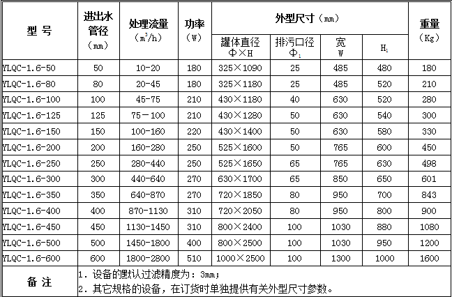 Full-process water processor selection table.png