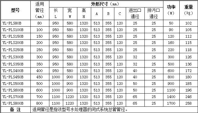 Closed bypass specification and model table.png