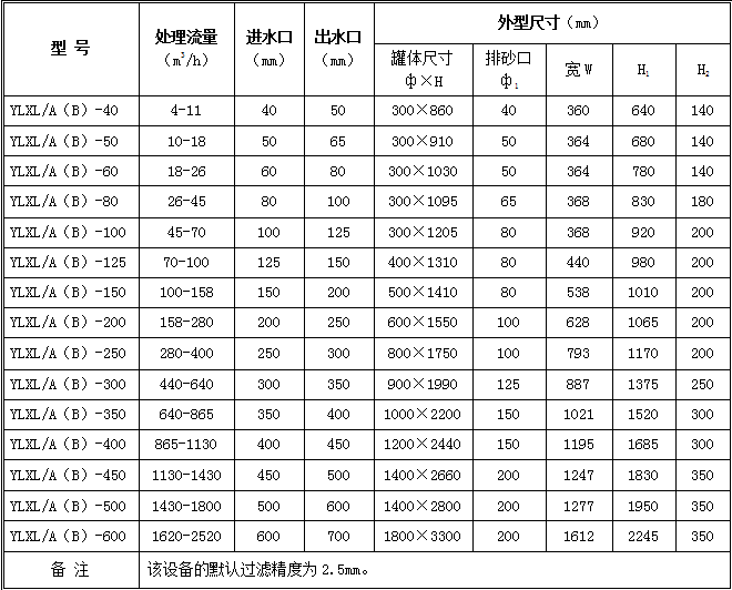 Specification and model table of Cyclone Desander.png