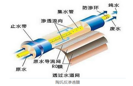 Dow membrane8